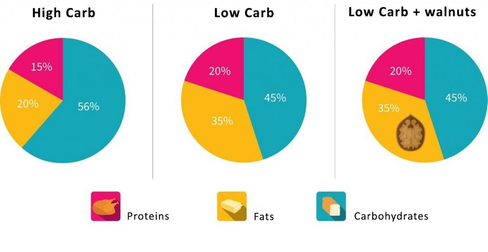Programme de contenu proportionnel des protéines, glucides Wen